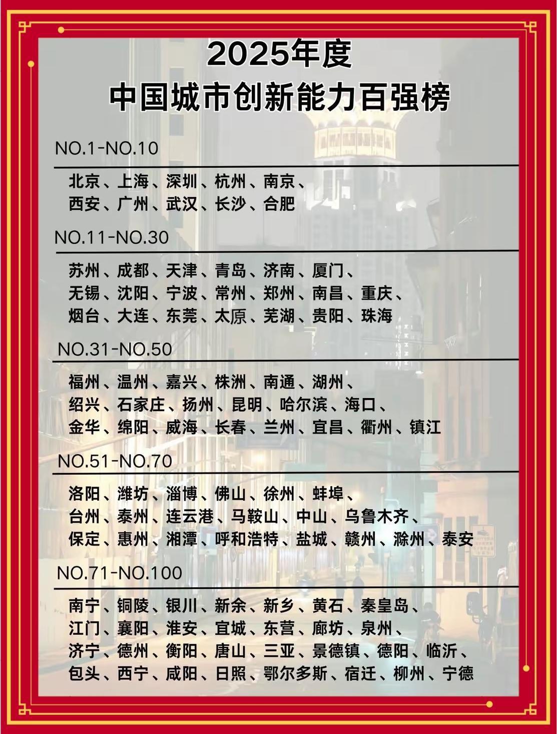 福建省厦门、福州、泉州、宁德市入围2025年度中国城市创新能力百强