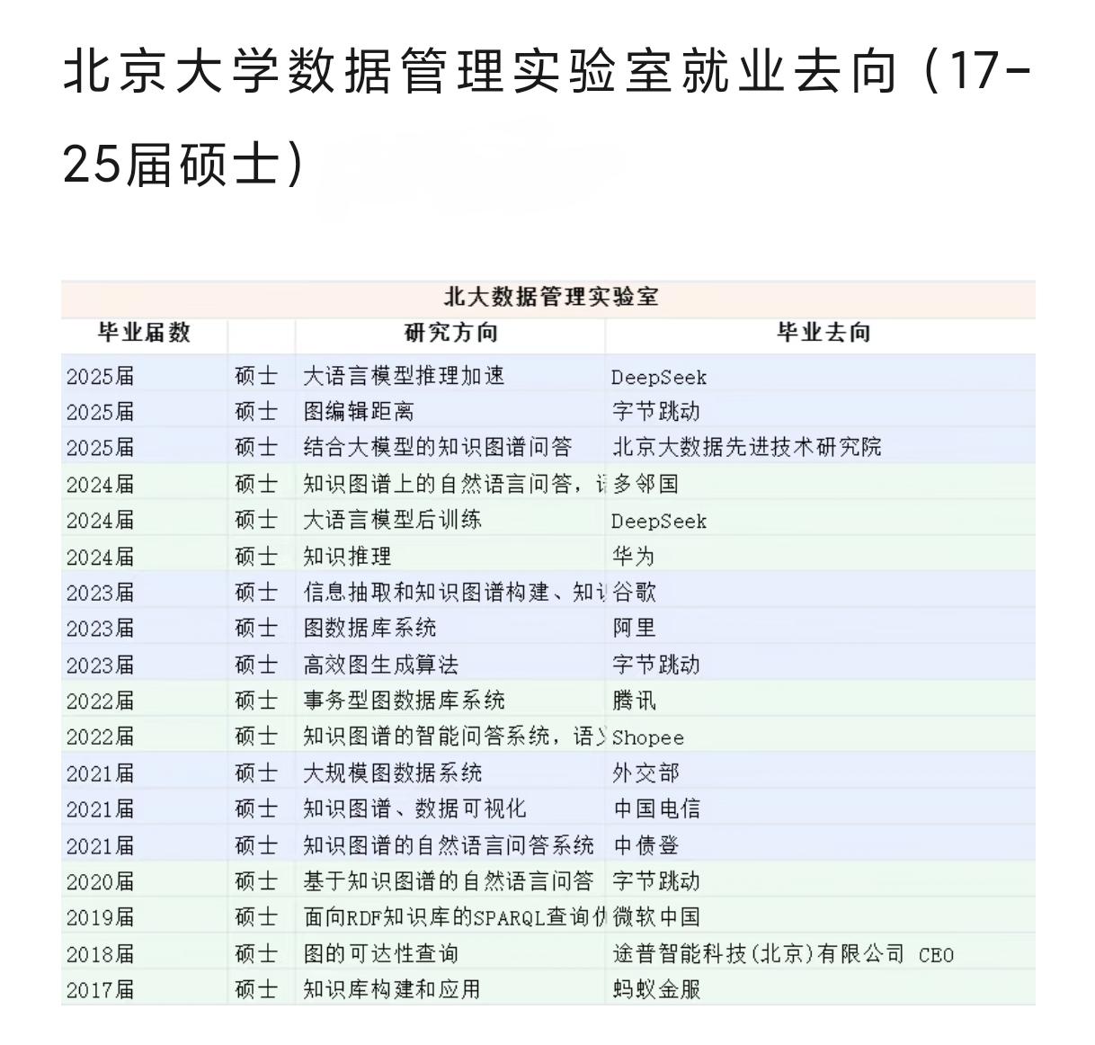 太强了，不愧是北大。你看就业去向中有人去了多邻国，也太强了，福利待遇T0级别，妥