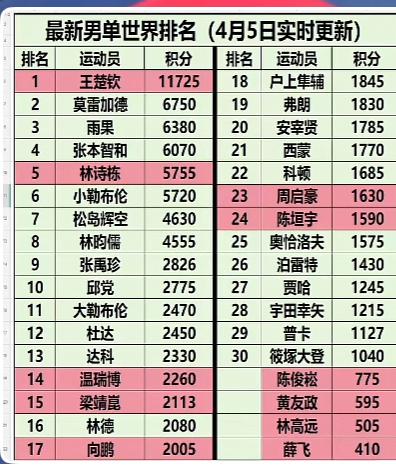 4月5日实时更新的乒乓球最新男单世界排名和最新女单世界排名！最新男单世界排名