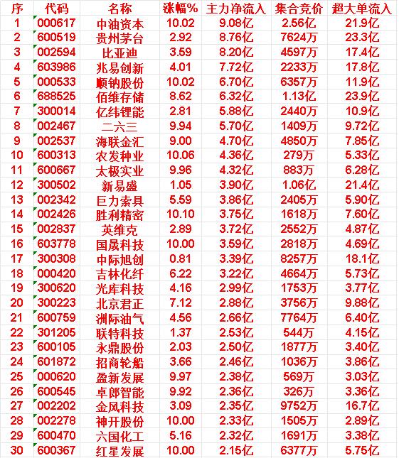 3月16日上午盘，主力趁低位，大幅买入的30名单中油资本：涨幅10.02%，