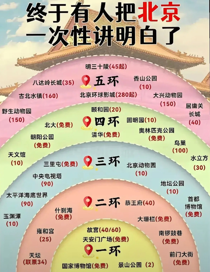 北京的旅游景点，内环比外环门票便宜多了