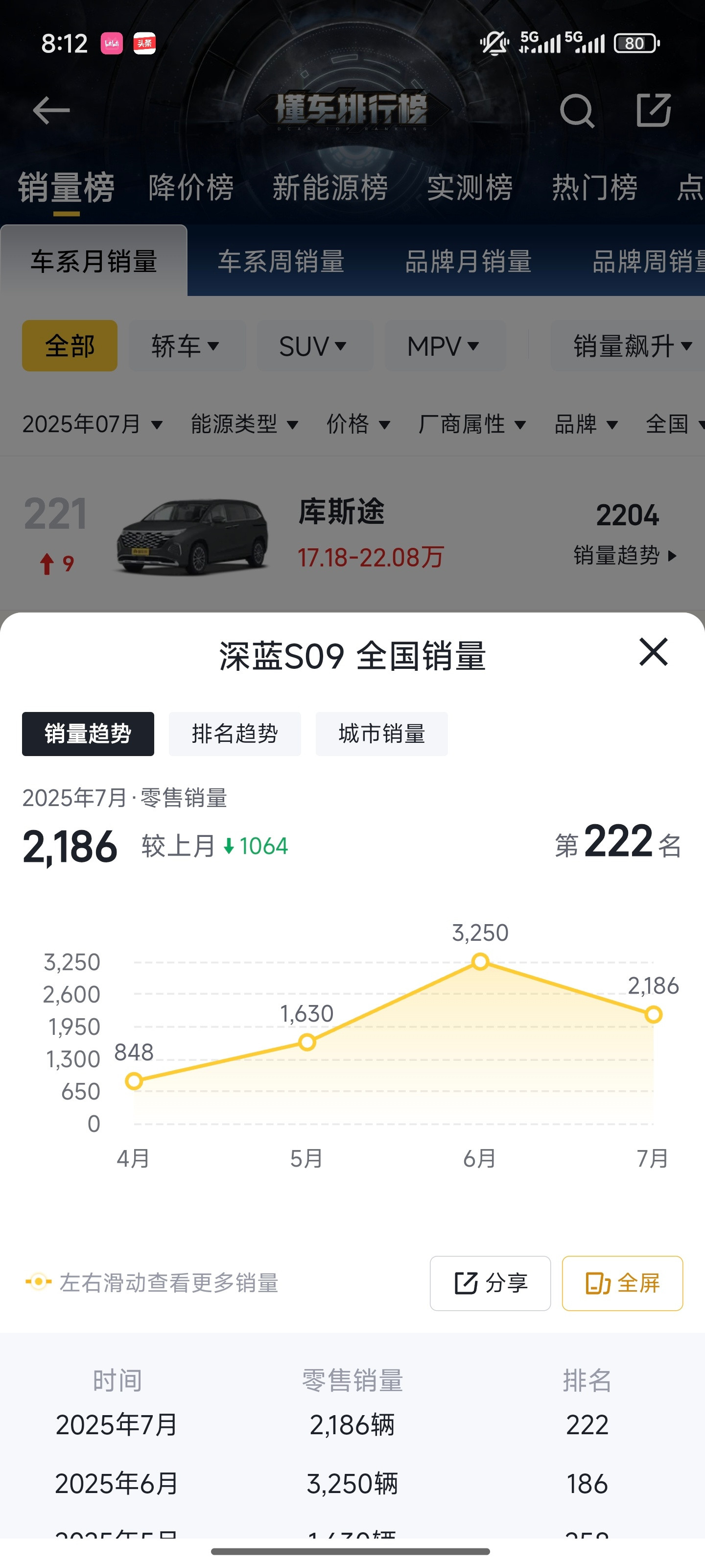 深蓝S09这车出了个新款，主要升级了电池，看了下这车过去得销量，只能说一般吧，
