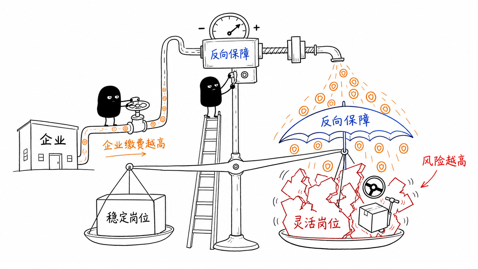 刚才聊灵活就业，我提出了一个词叫“风险转嫁”：平台通过灵活用工，把原本应该由企业