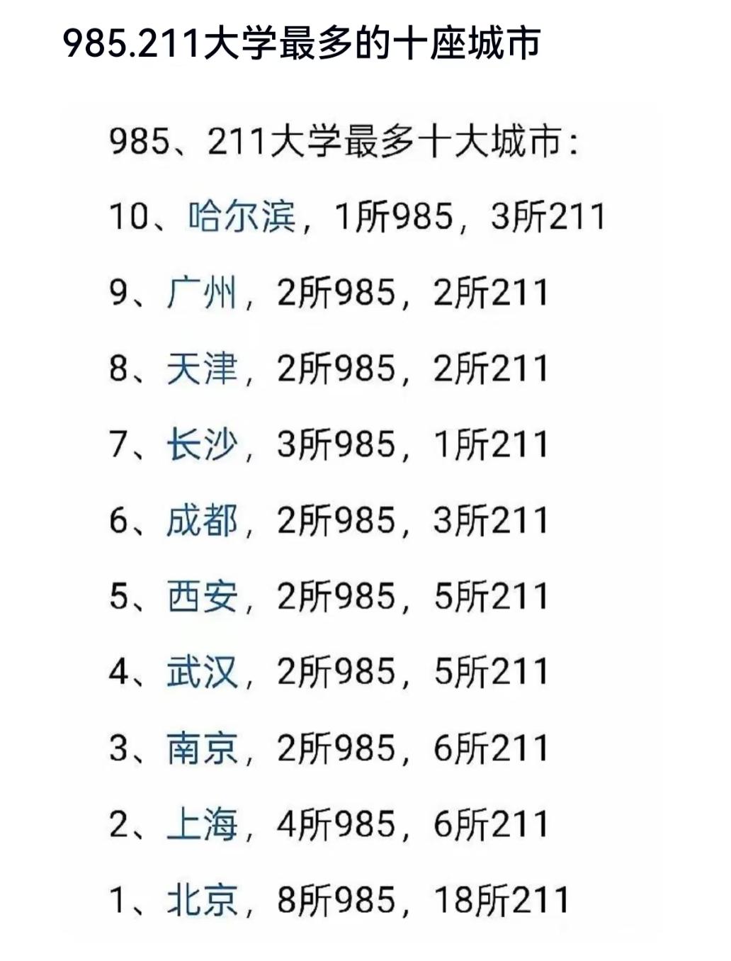 这十座城，攒齐了全国大半的985、211——填志愿时，城市和学校该怎么选？