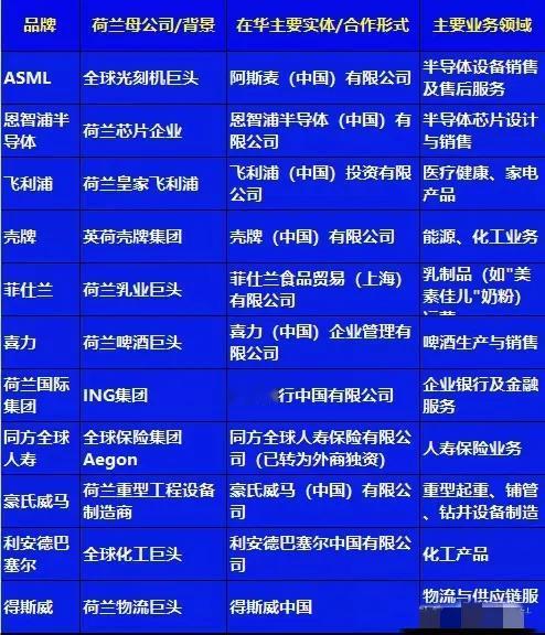 深扒荷兰对中国创下的“三个第一”。最近对中国反复横跳的蕞尔小国荷兰，大家对其