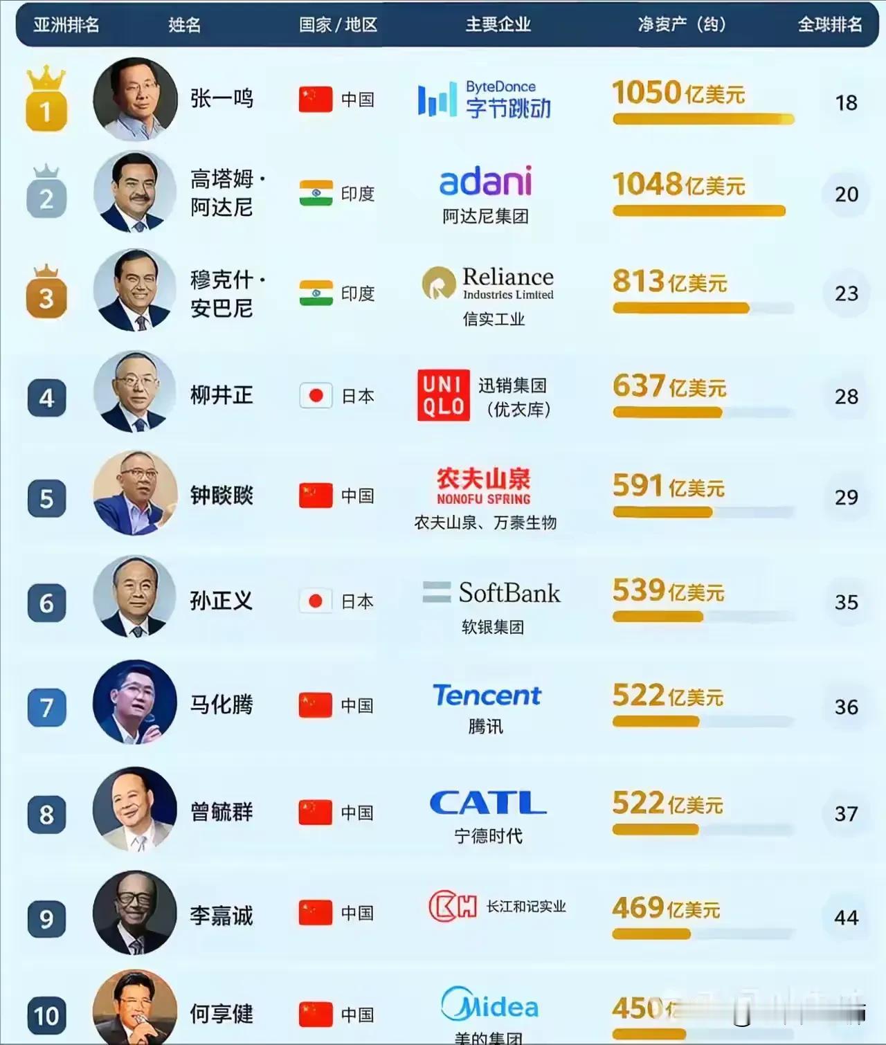 亚洲十大首富！张一鸣首次封顶亚洲首富，也挺厉害的。而排名第二，第三的居然