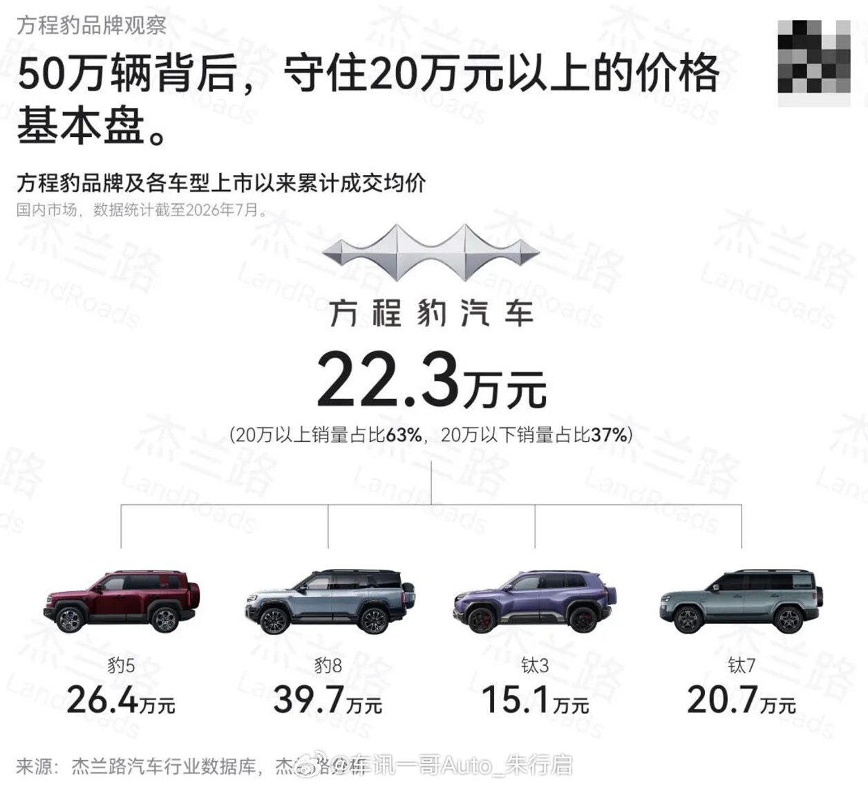 比亚迪方程豹稳居20万价格基本盘，近日，根据数据公布，截至2026年7月，品牌上