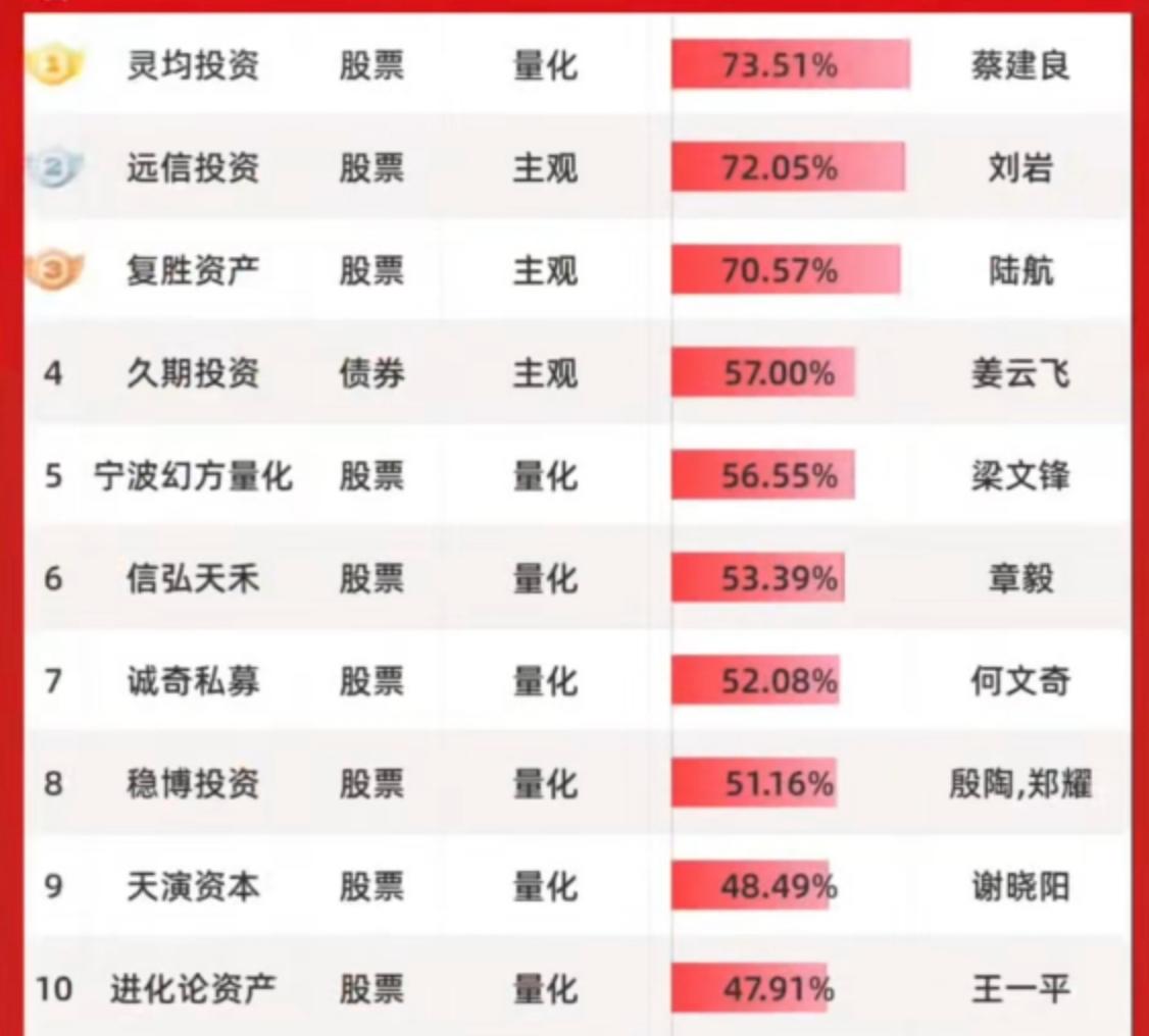 头部量化私募收益排行榜