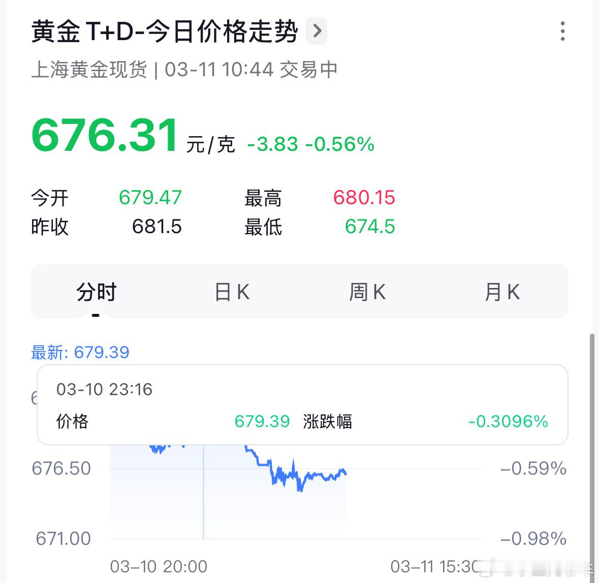 金价这不跌完了还是这么高嘛[哭哭]我以为跌下600了呢​​​