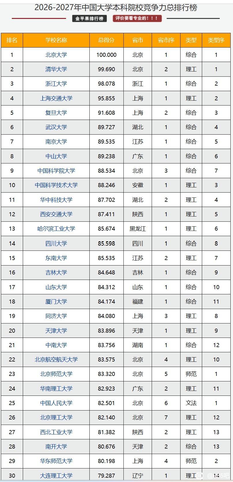 在金苹果的榜单中，中国科学技术大学已经沦为了全国十强之末。中科大应该是我国实力最