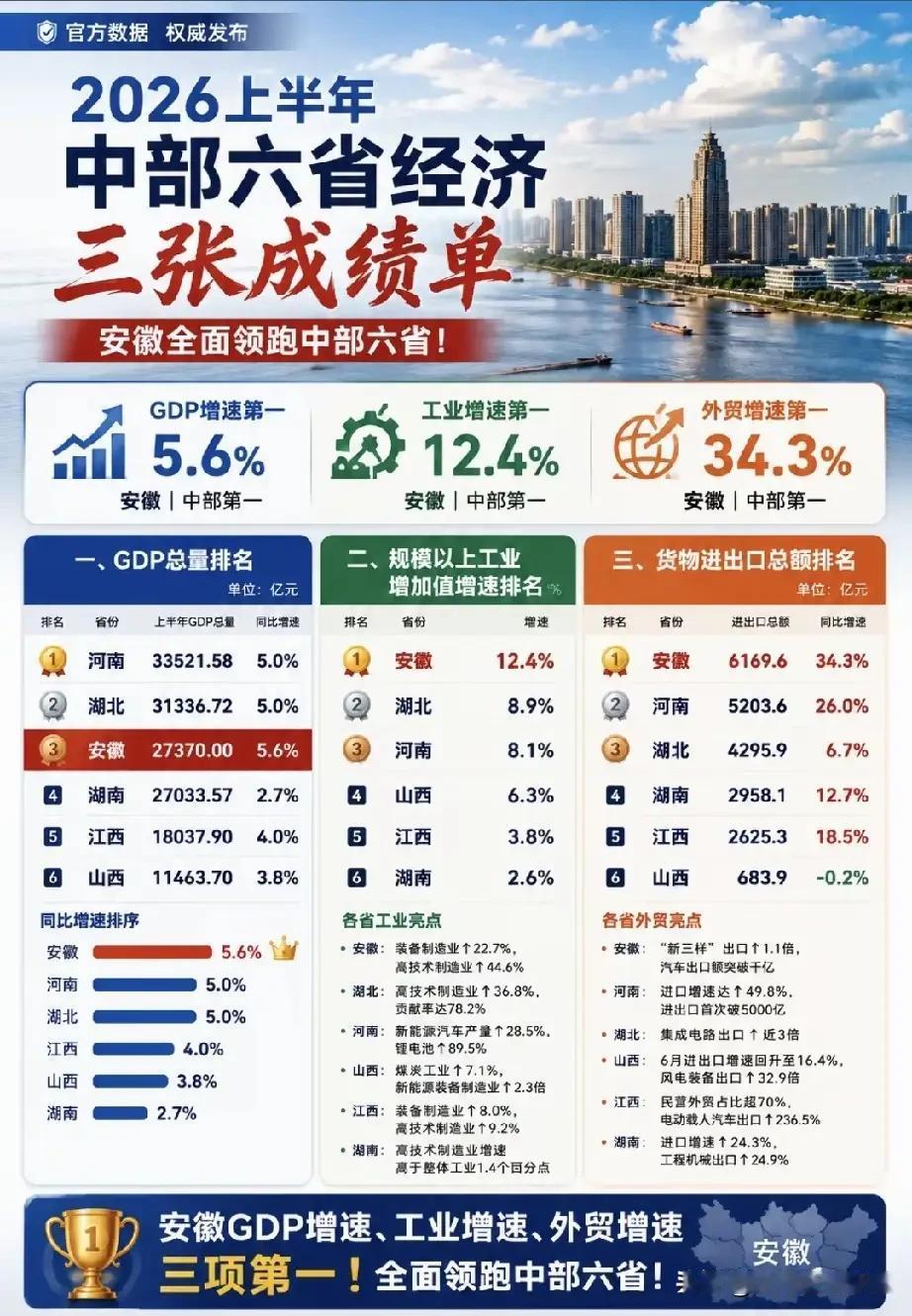 GDP第10省易主！安徽反超湖南336亿，一场产业换代的残酷真相2026上半年