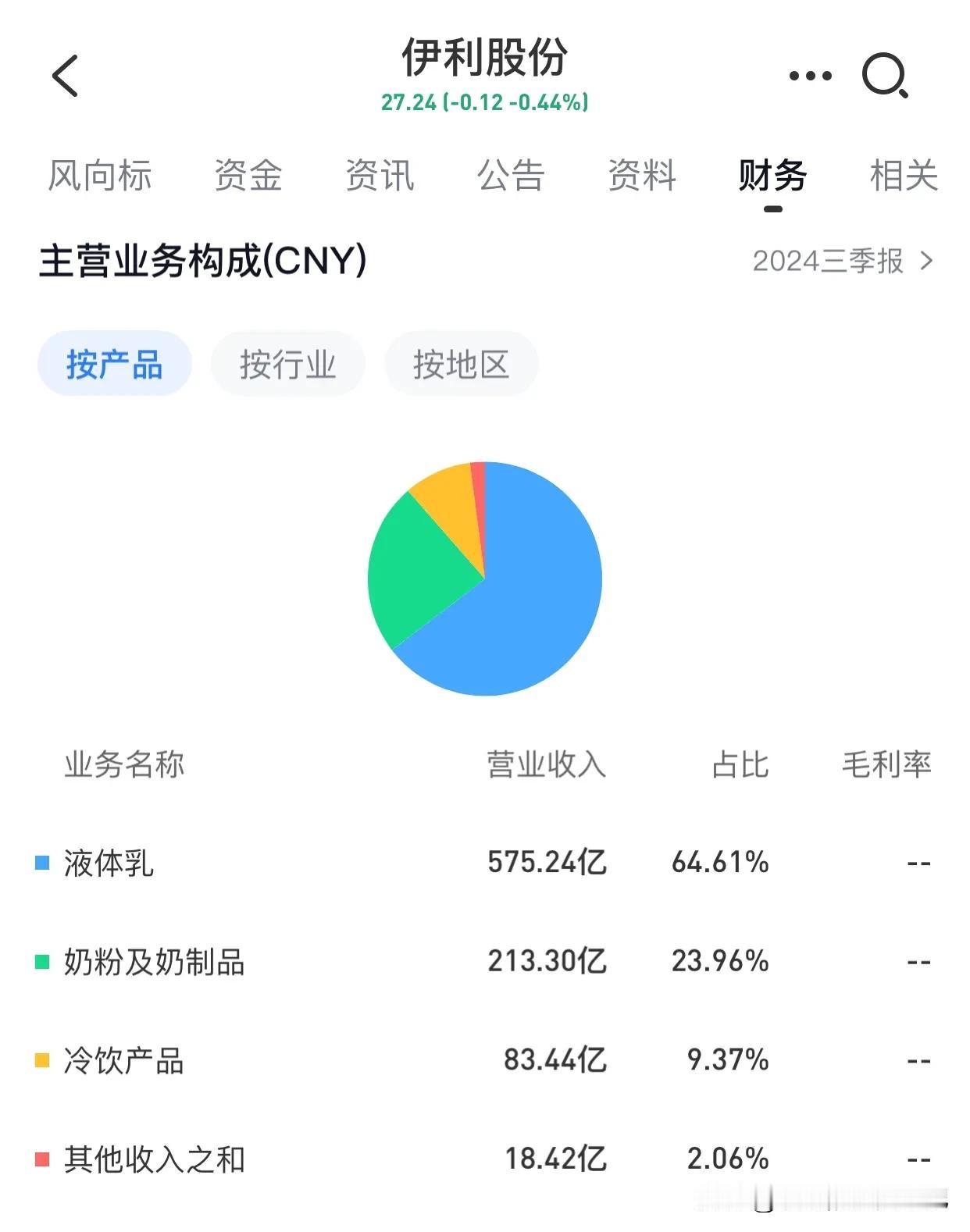 伊利在2024年可是立下了一个超有野心的目标，净利润率要达到9%！这可不是一个小