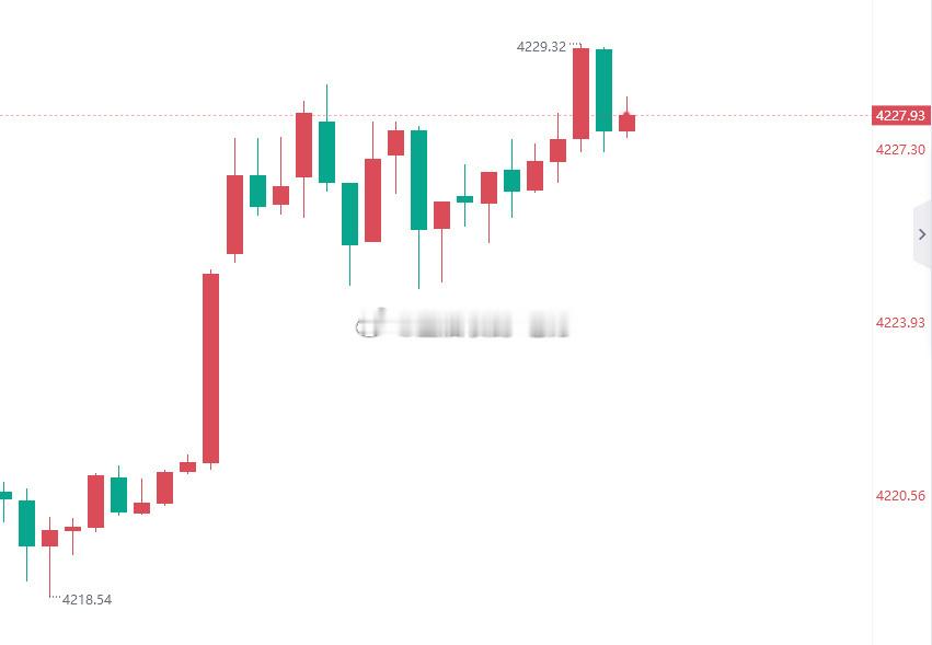 路见LIrun一声吼啊，该出手时就出手黄金4227位置进空，止盈4215，止损