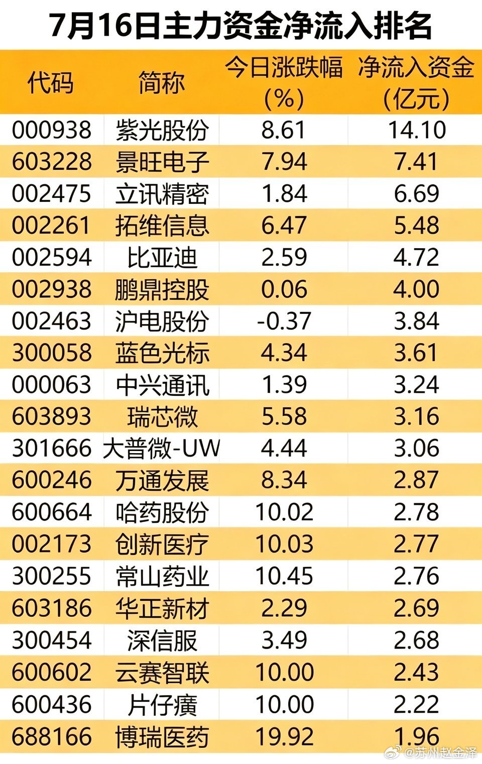 7月16日主力资金净流入榜单解读！两大主线资金疯狂抢筹7月16日全天主力资金流向