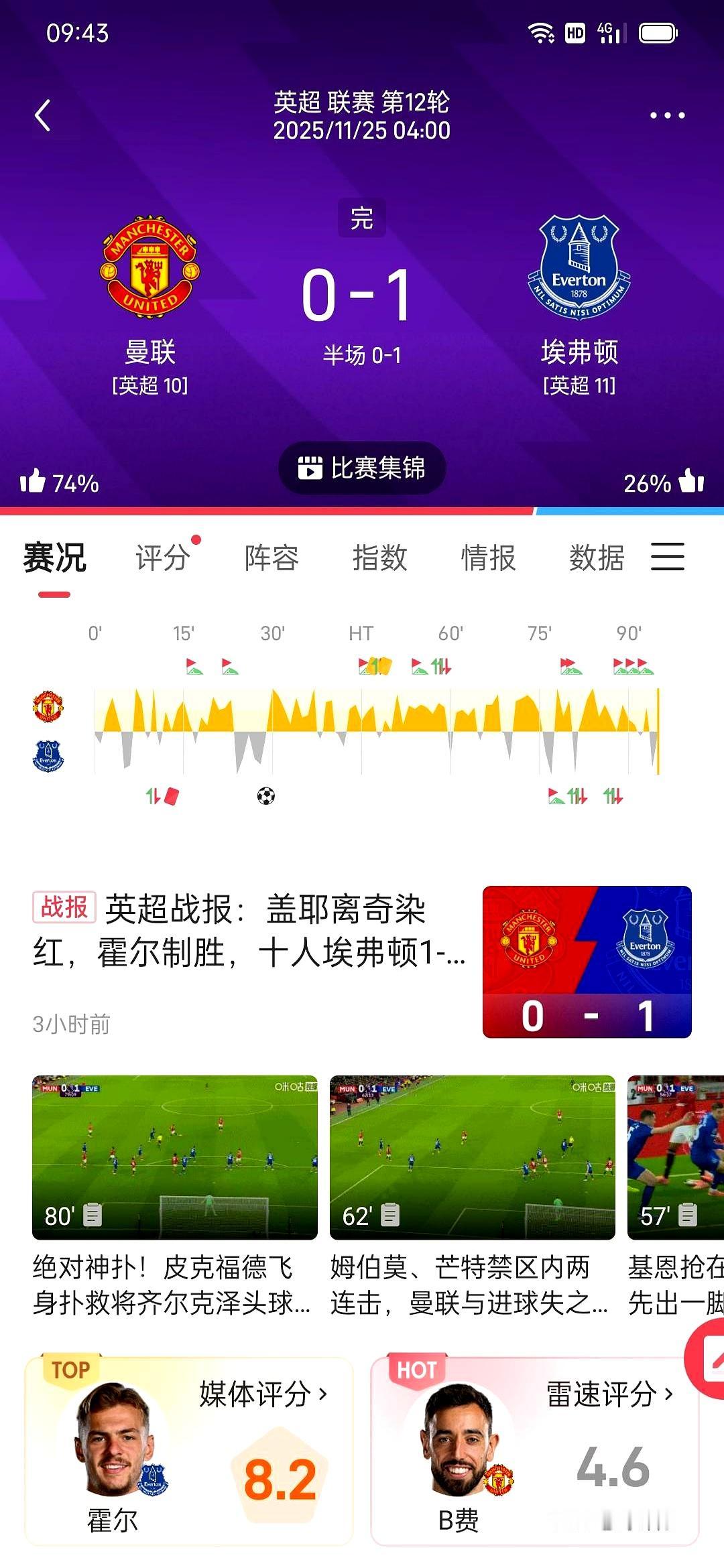 我发誓以后再也不玩了曼联主场对埃弗顿，对方14分钟红卡少人，曼联射门18