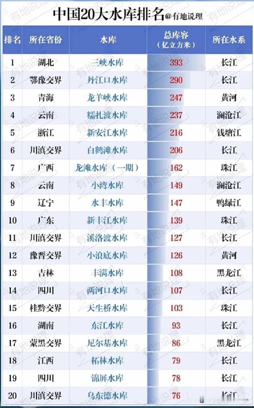 中国二十大水库排名，长江三峡毫无疑问是第一！中国水库