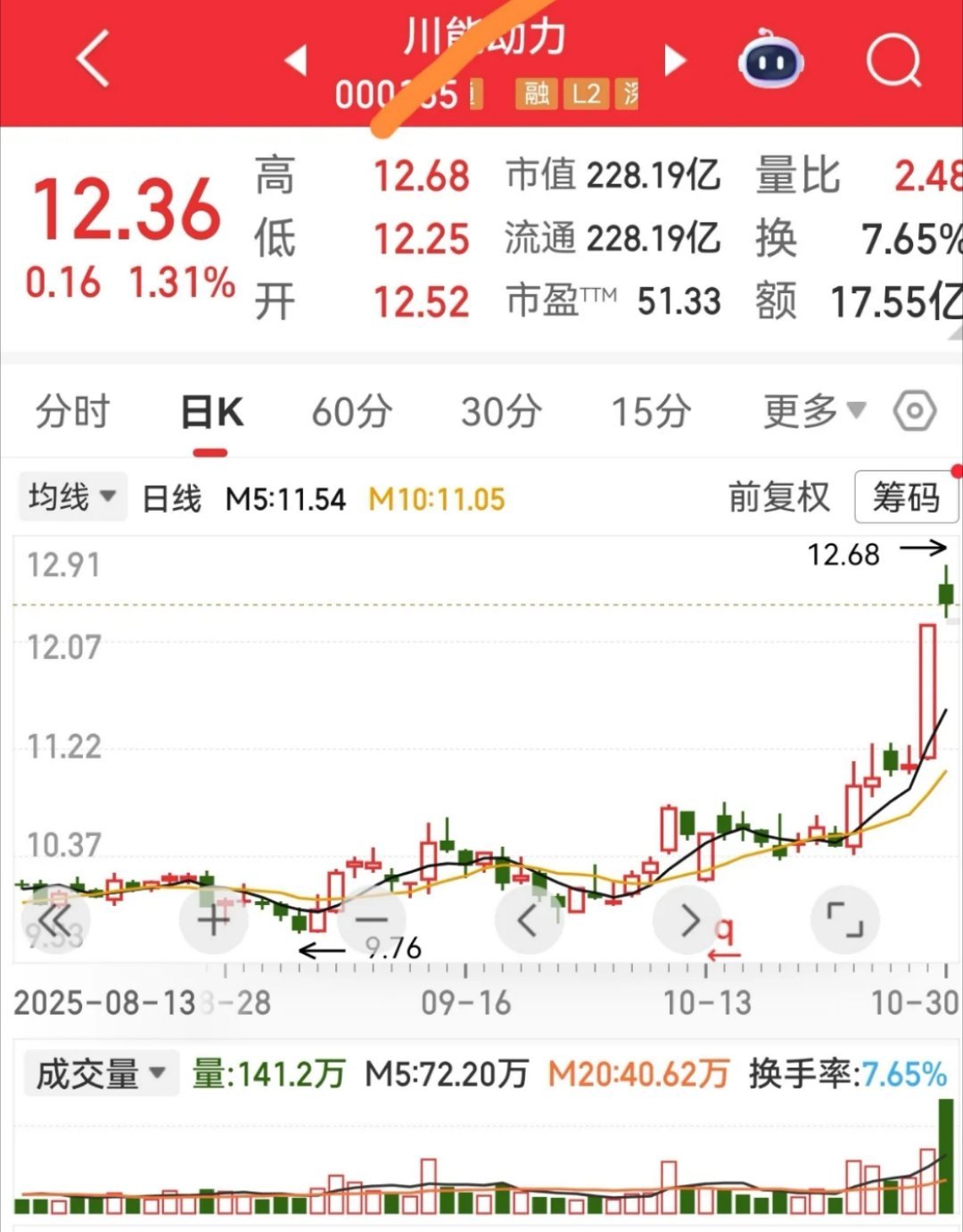 放量假阴线操作:抓洗盘机会,等次日确认放量假阴线的核心是“假跌真涨”,属强势洗