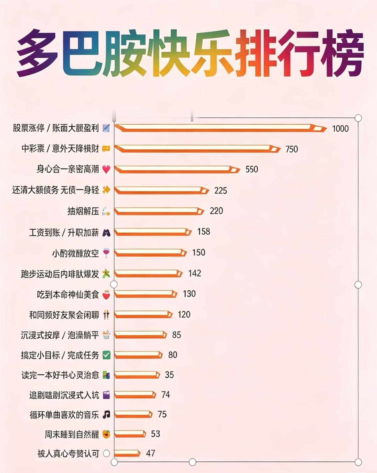 多巴胺快乐排行榜第一名：股票涨停。满屏飘红那一刻，呼吸急促，头顶冒烟，恨不得亲