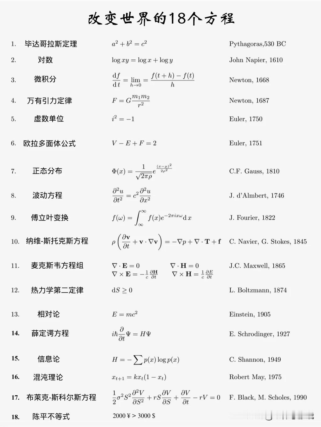 号称改变世界的18个方程式第一次听原来勾股定理叫做毕达哥拉斯定理前面几个