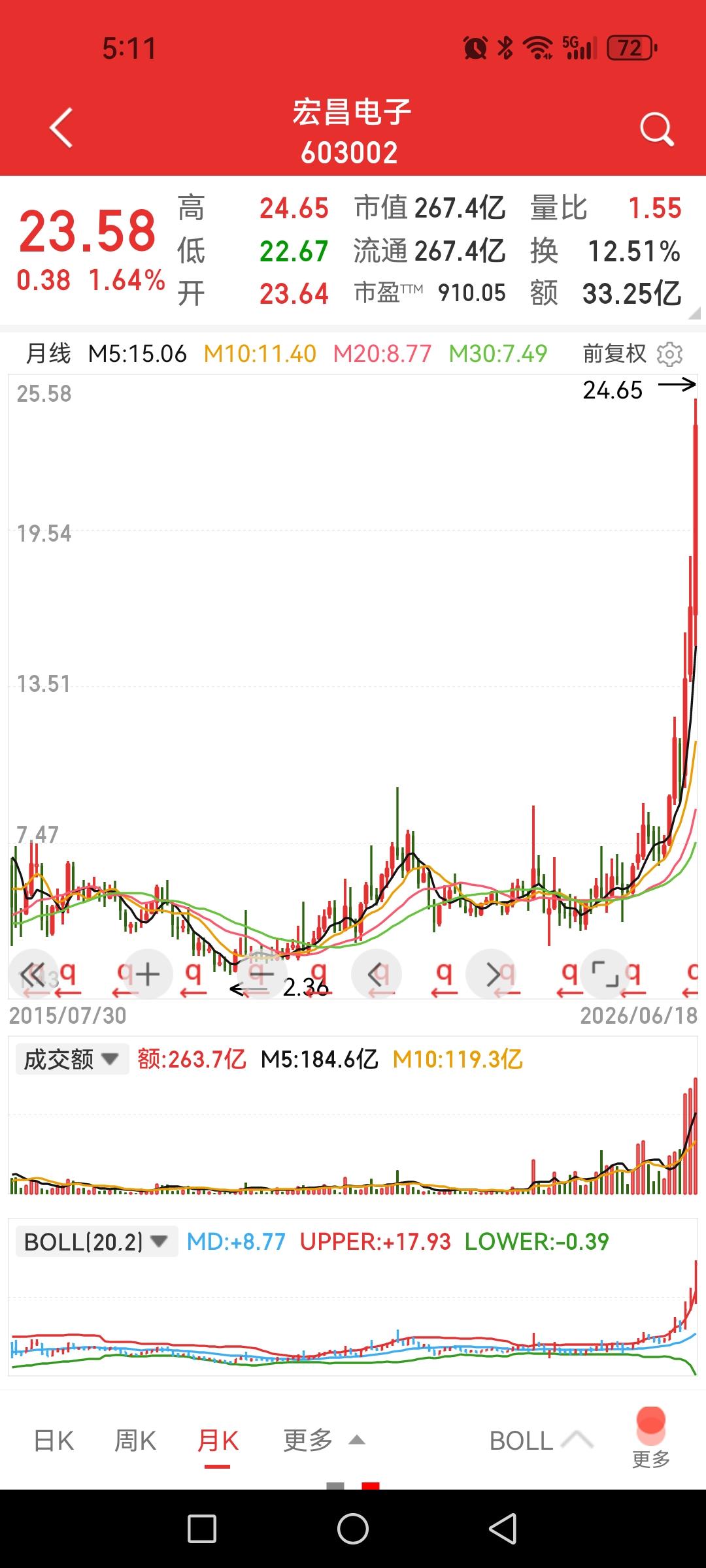 宏昌电子，曾经不被任何人看得上的股票，如今也是高不可攀。说到它也是因为自己很