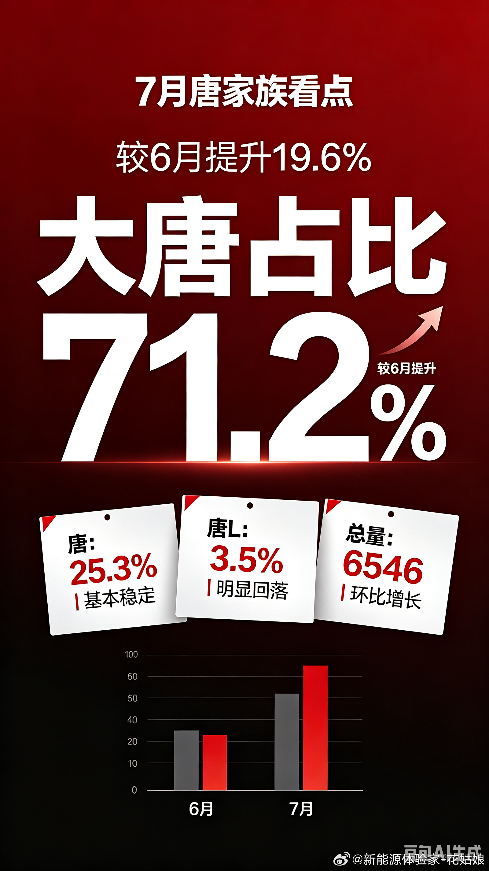 扒了唐系列近三月的数据📈6、7月大唐上险一路猛涨8月唐家族官销12340台为啥