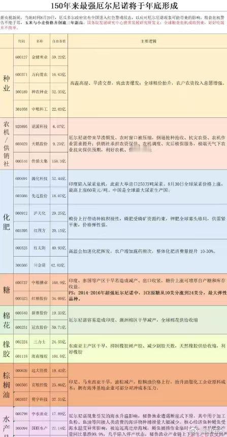 150年最强厄尔尼诺概念股​​​