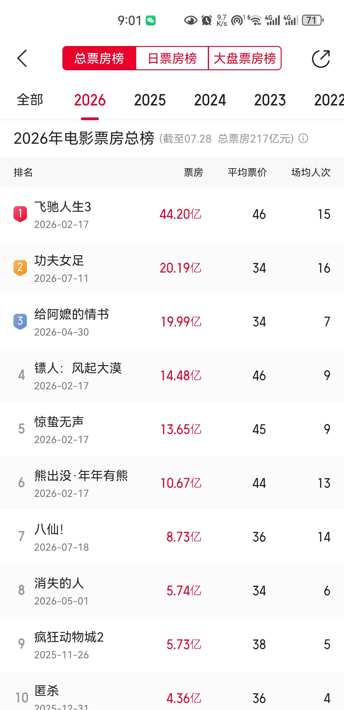 《功夫女足》票房比《给阿嬷的情书》率先破20亿，排在了今年的电影票房榜第2名，今