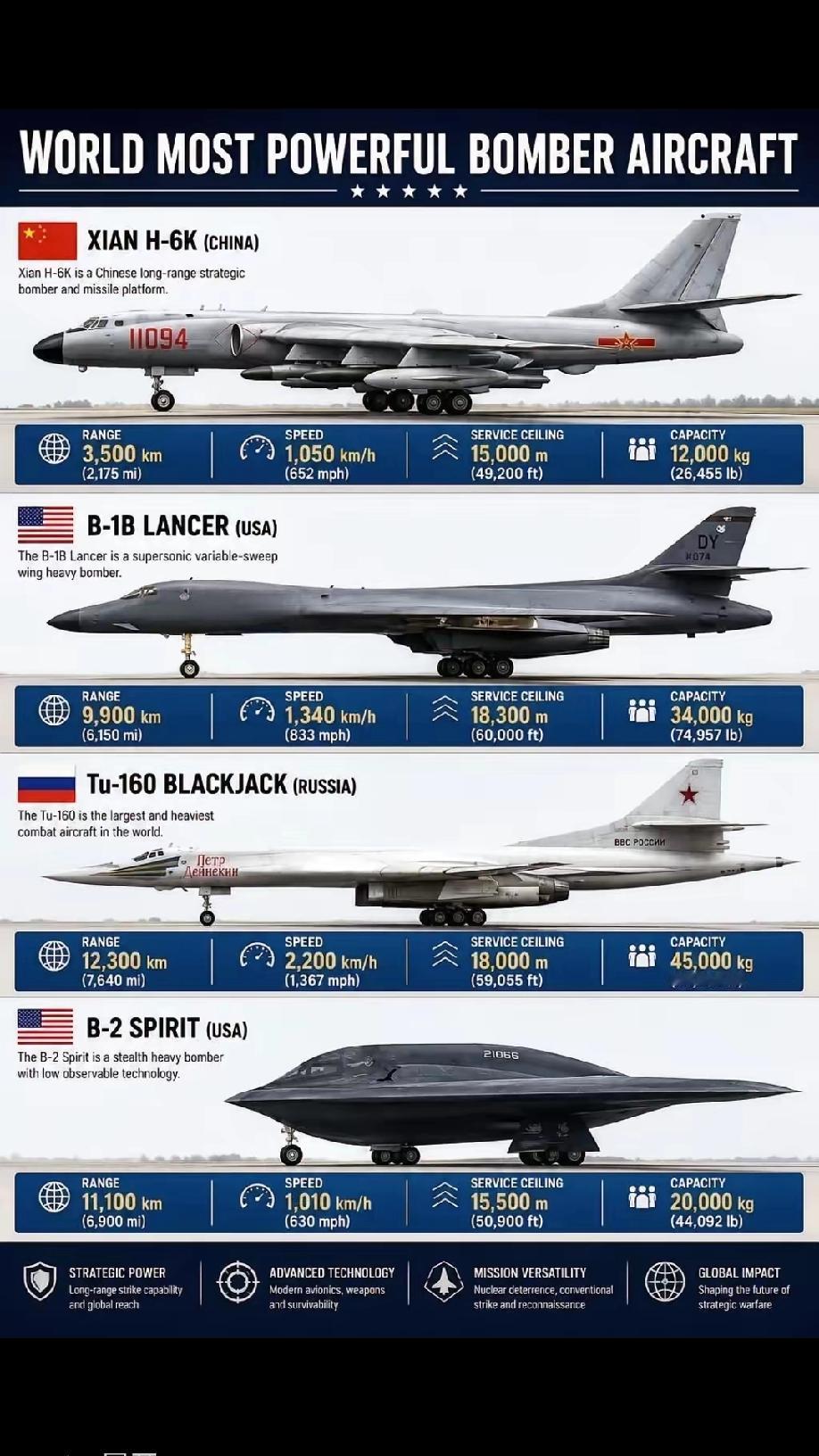 期盼轰20早日横空出世！轰20的圆梦中国军迷已盼十年之久，尽管