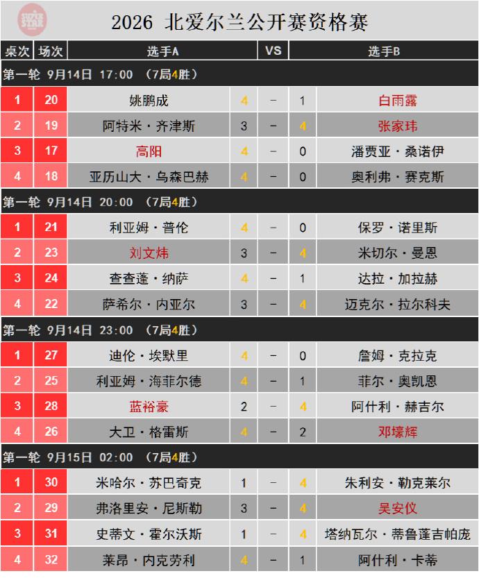 斯诺克北爱尔兰公开赛资格赛首轮结束，中国选手10胜6负，今日次轮18位国手登场，