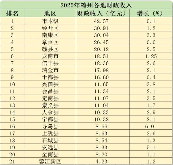 2025年赣州各地财政收入表现来了！2025年赣州全市一般公共预算收入（以下