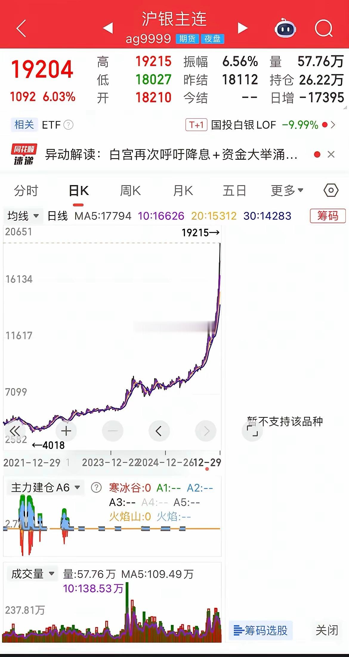 注意！继黄金、铜之后，白银出现了疯长！不仅是现货白银，股市银板块从年初到现在也出
