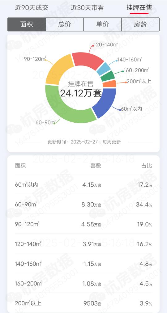 杭州二手房挂牌在售房源分析！ 杭州二手房挂牌在售房源共计24.12万套...