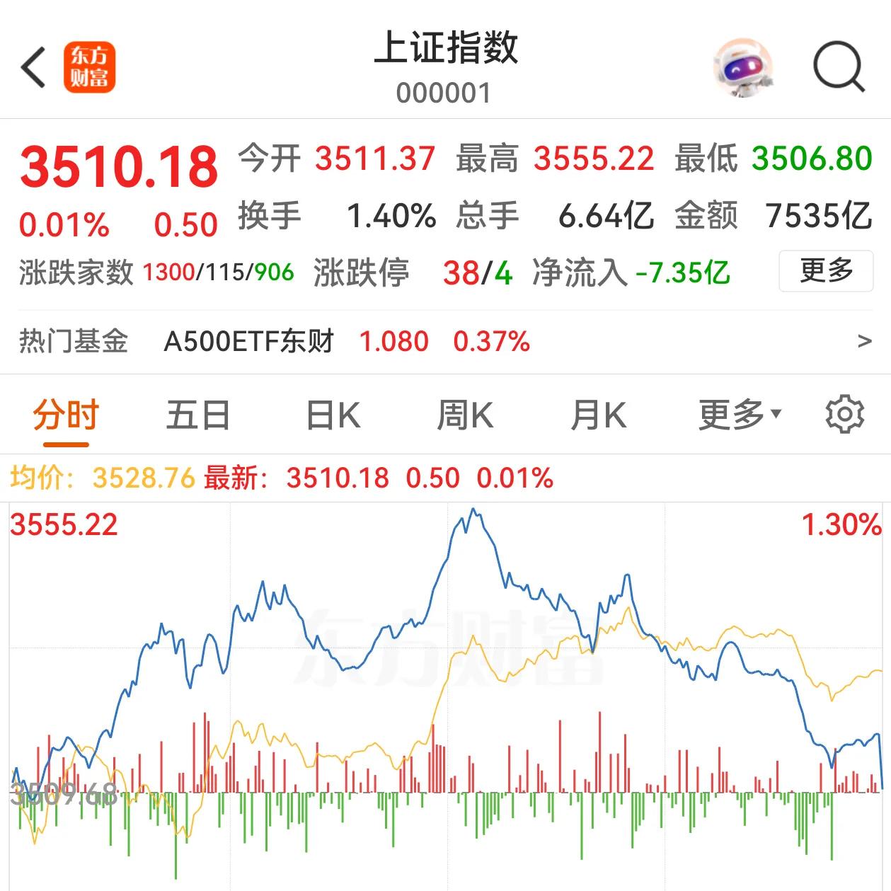多只权重股收盘集合竞价下挫，上证指数涨了个寂寞，一度涨幅达到1.03%，市场热情