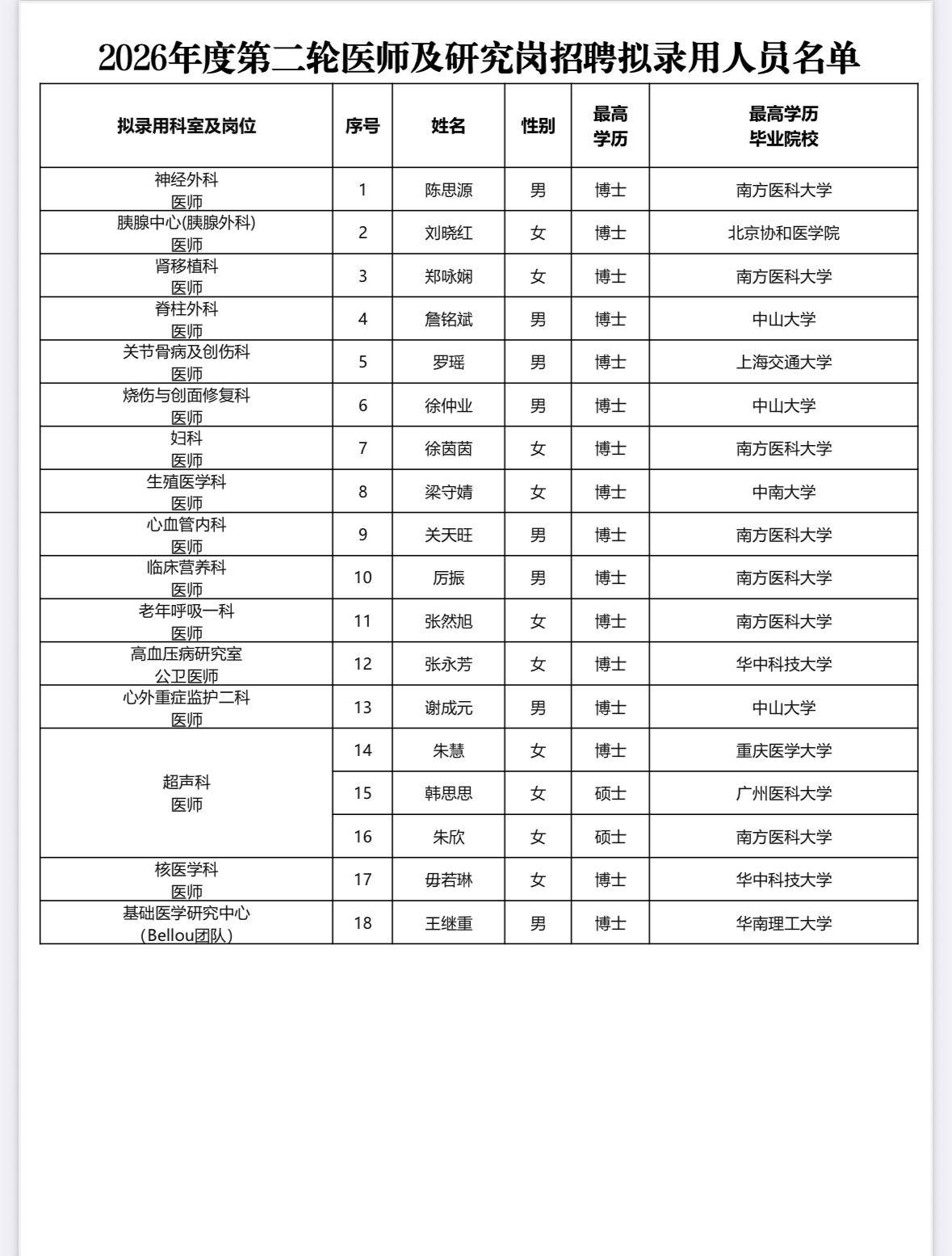 【广东广州】广东省人民医院2026年度第二轮医师及研究岗招聘拟录用人员名单公示！