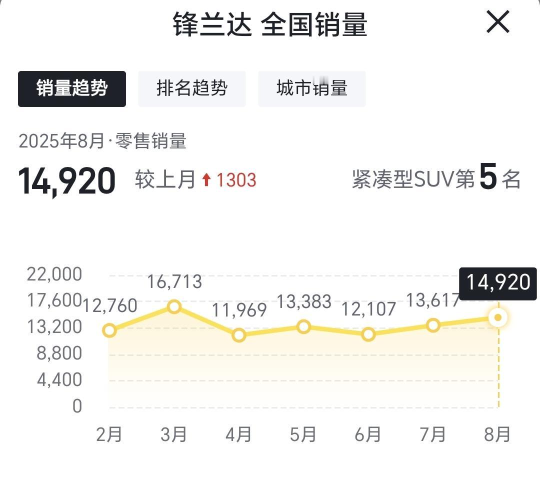 或许你会抬杠，但这就是赤裸裸的事实！4月，锋兰达在中国卖了1.2万辆5月，锋