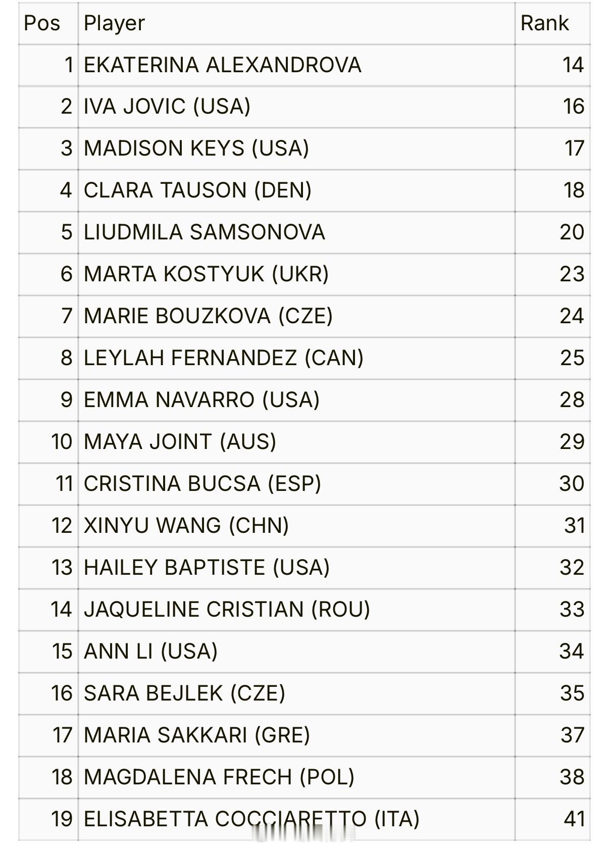 斯特拉斯堡WTA500正赛名单亚历山德罗娃🇷🇺、约维奇🇺🇸、凯斯🇺🇸