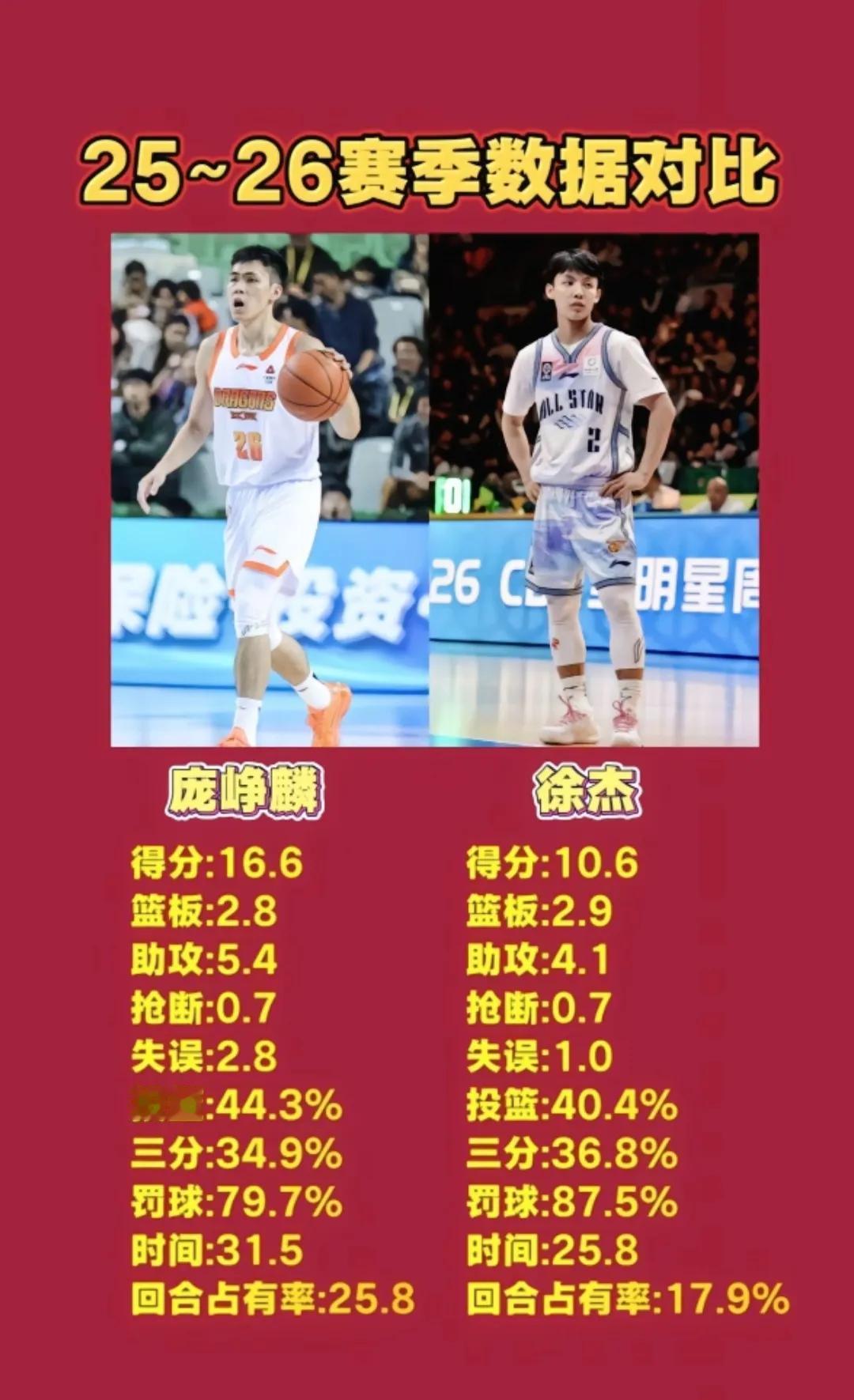 有人拿庞峥麟跟徐杰本赛季数据对比，乍一看，庞老六那个华丽的，看似高一头，其实没