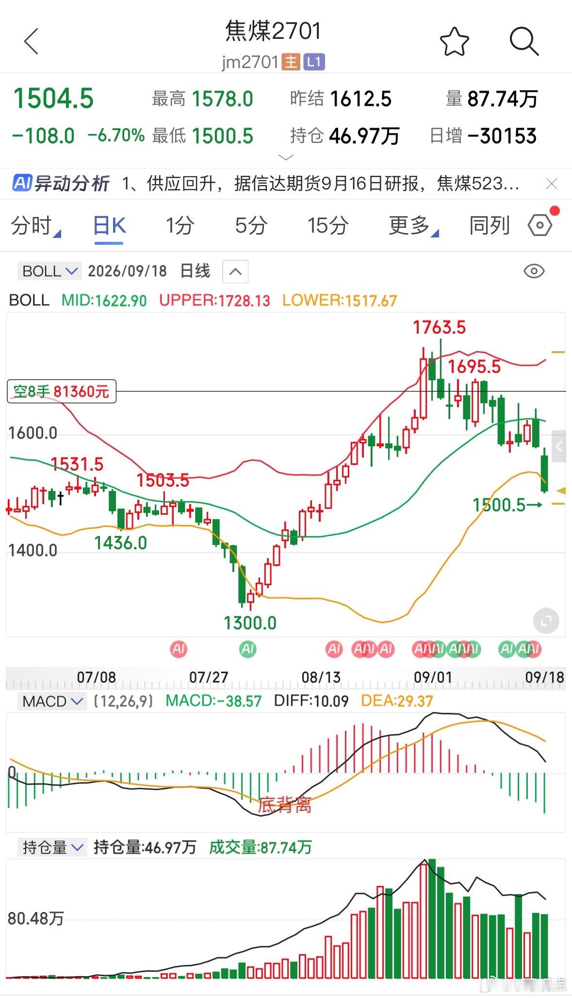 焦煤多头这是终结了。​​​
