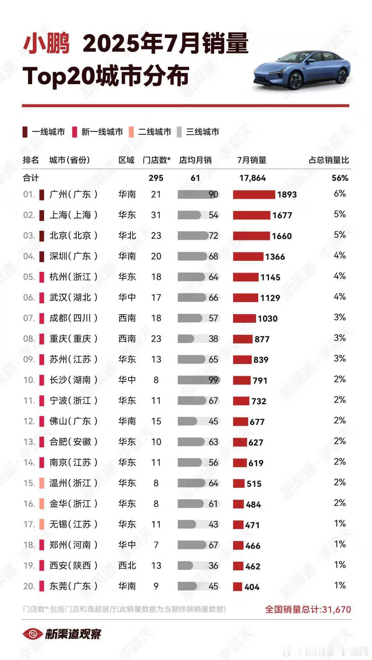 【小鹏25年7月销量TOP20城市】热销城市主要来自一线和新一线，总部广州超越北