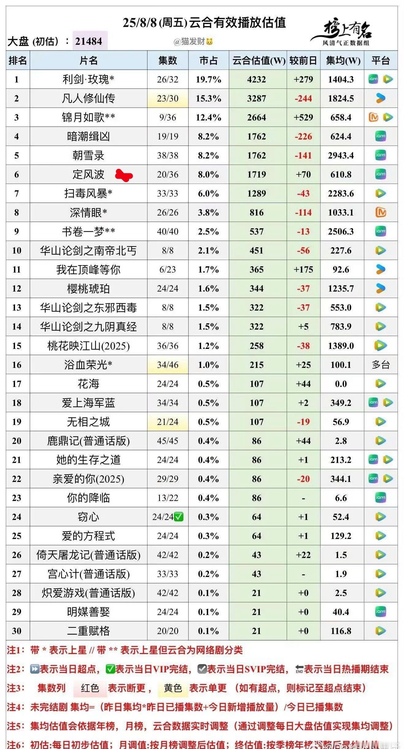啊，这S剧扑得有点惨烈，热度都不如小流量的剧😳​​​