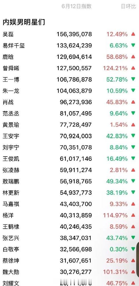 内娱男明星微指​​​