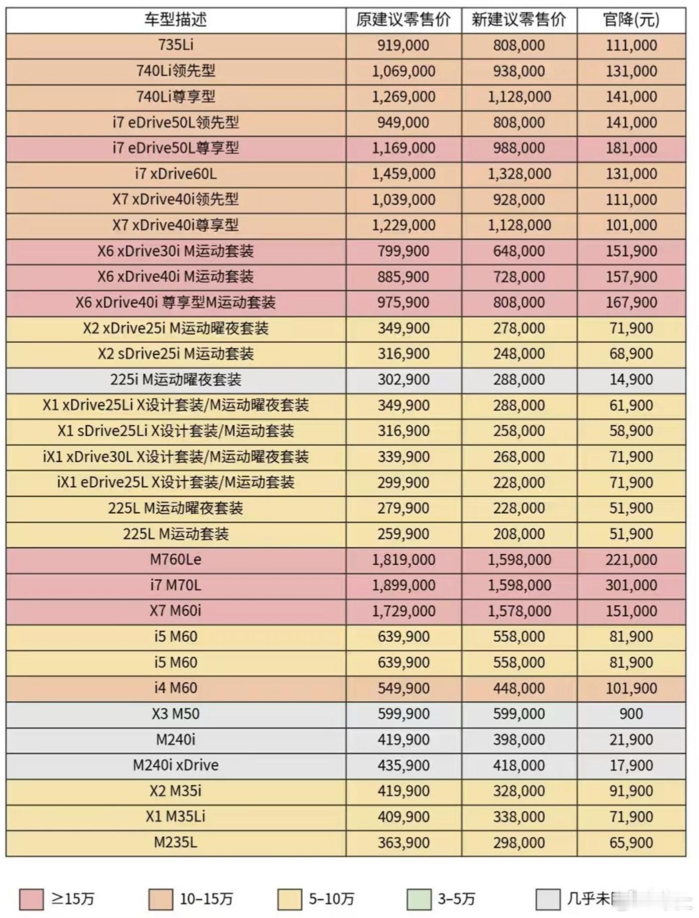宝马中国回应最高降价30万宝马这价格越来越香了！