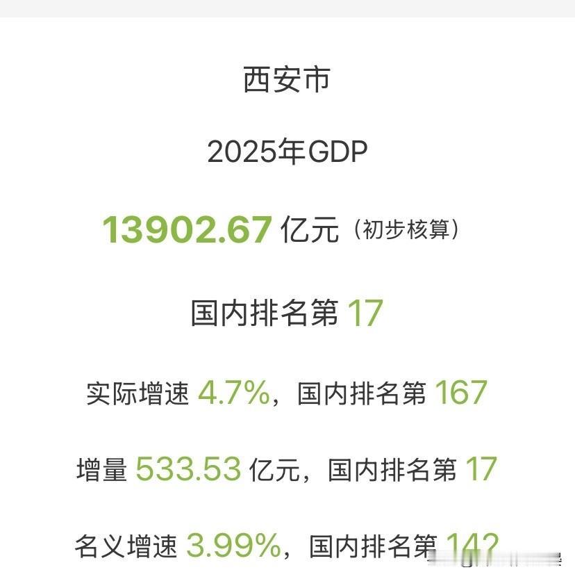 2025西安GDP出炉：总量13902.67亿，增速4.7%刚看到2025年