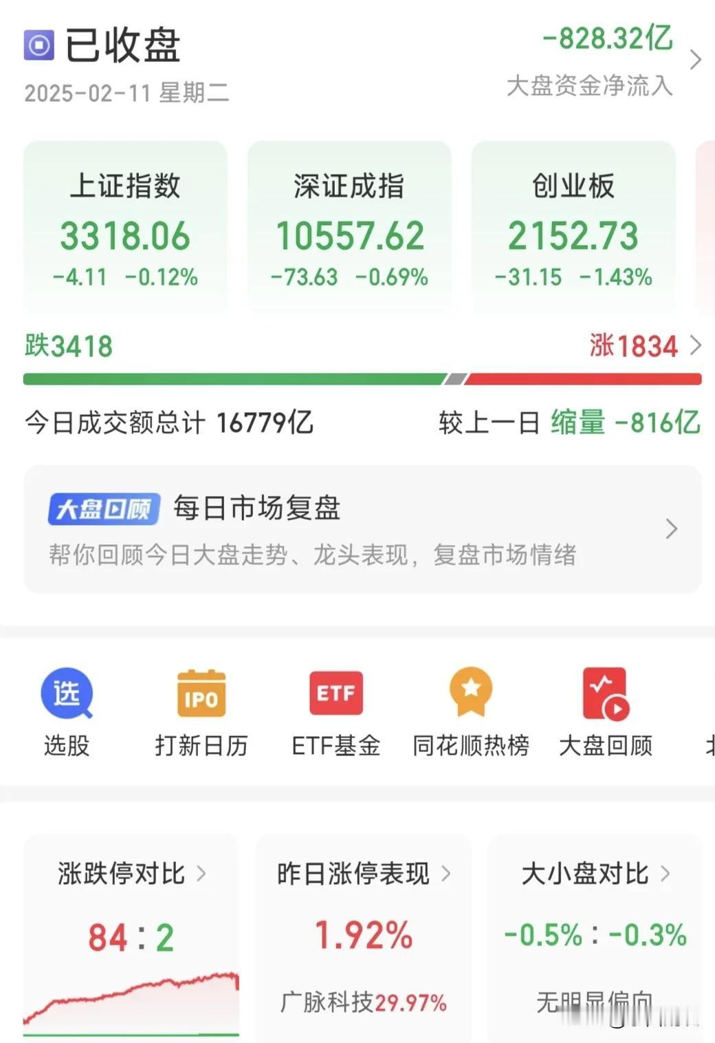 今天的大A很头疼，3418家下跌，主力资金净流出828亿，昨天没跑的扶稳坐好，后