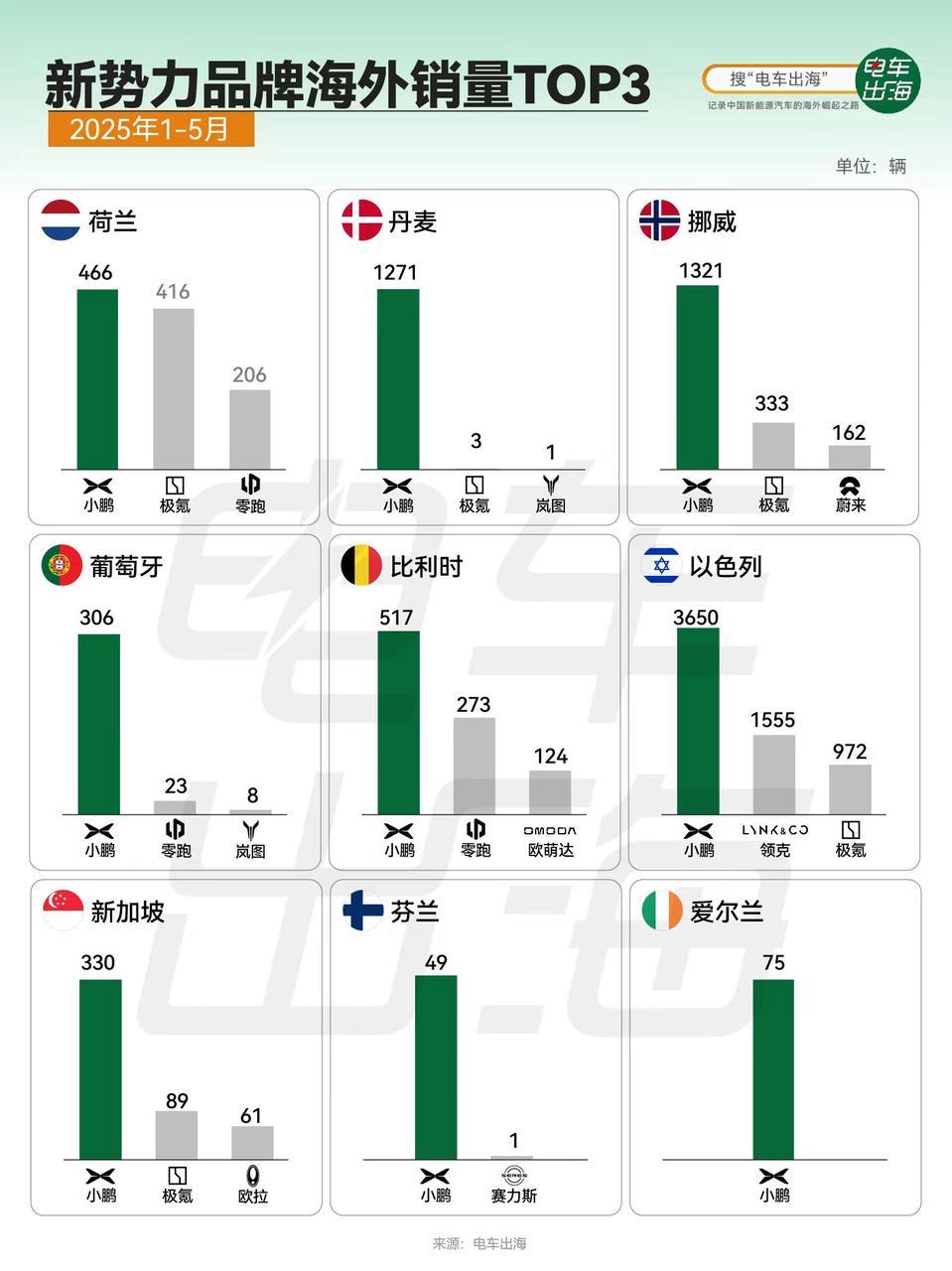 小鹏是新势力海外销冠同比猛增333%今年小鹏汽车不仅新款车型强势推出，在国内外