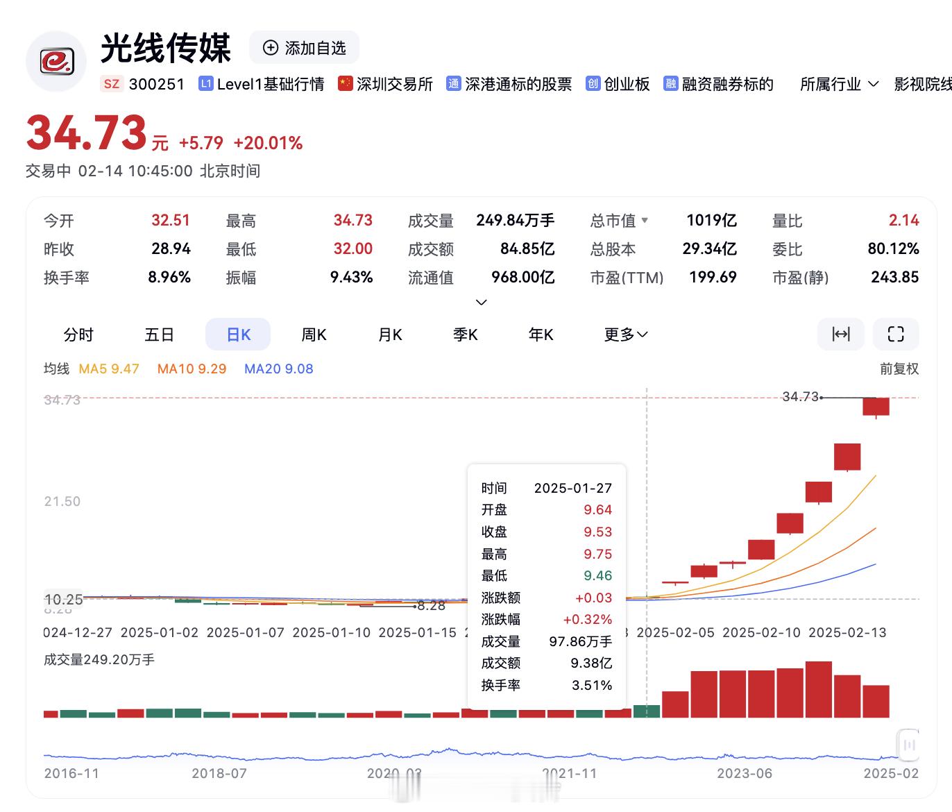 哪吒2这一波带着光线传媒原地起飞，从节前的9.53元，到今天这会儿的34.