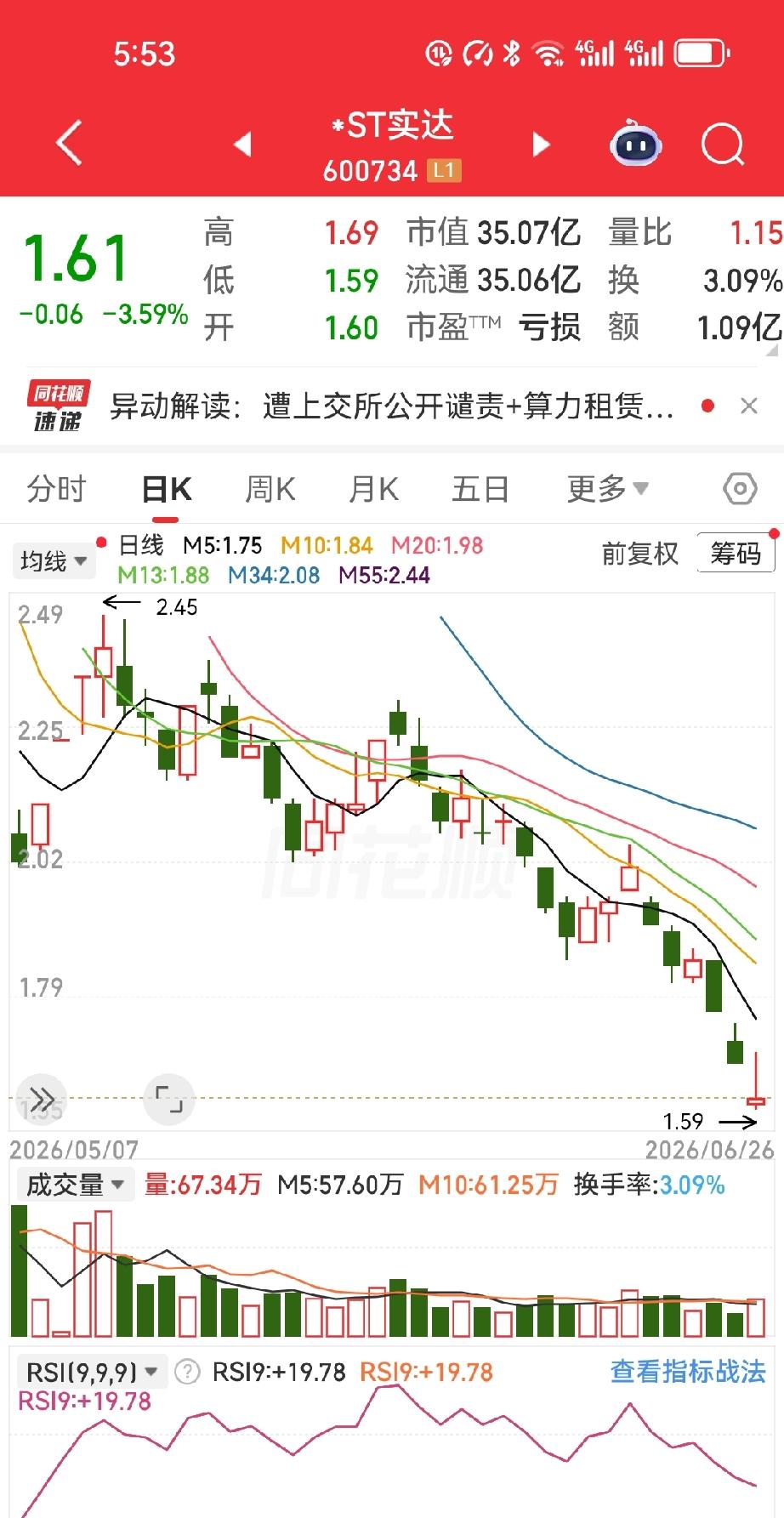 33岁，重仓*ST实达（600734），浮亏快30%了，愣是一刀不割。问他图啥，