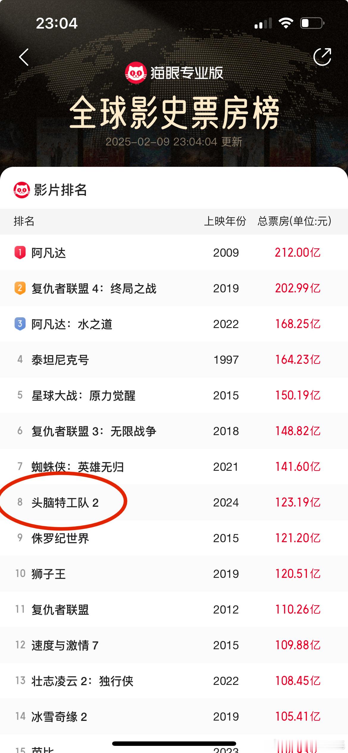 票房TOP30唯一非好莱坞影片冲啊！！！目标至少全球第8！！！！全球动画类第一