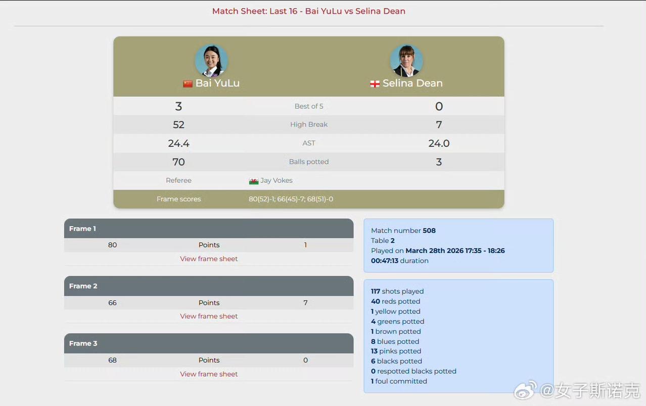 不声不响地，白雨露很轻松地晋级了英国女子斯诺克公开赛八强。一同晋级的名将还有吴