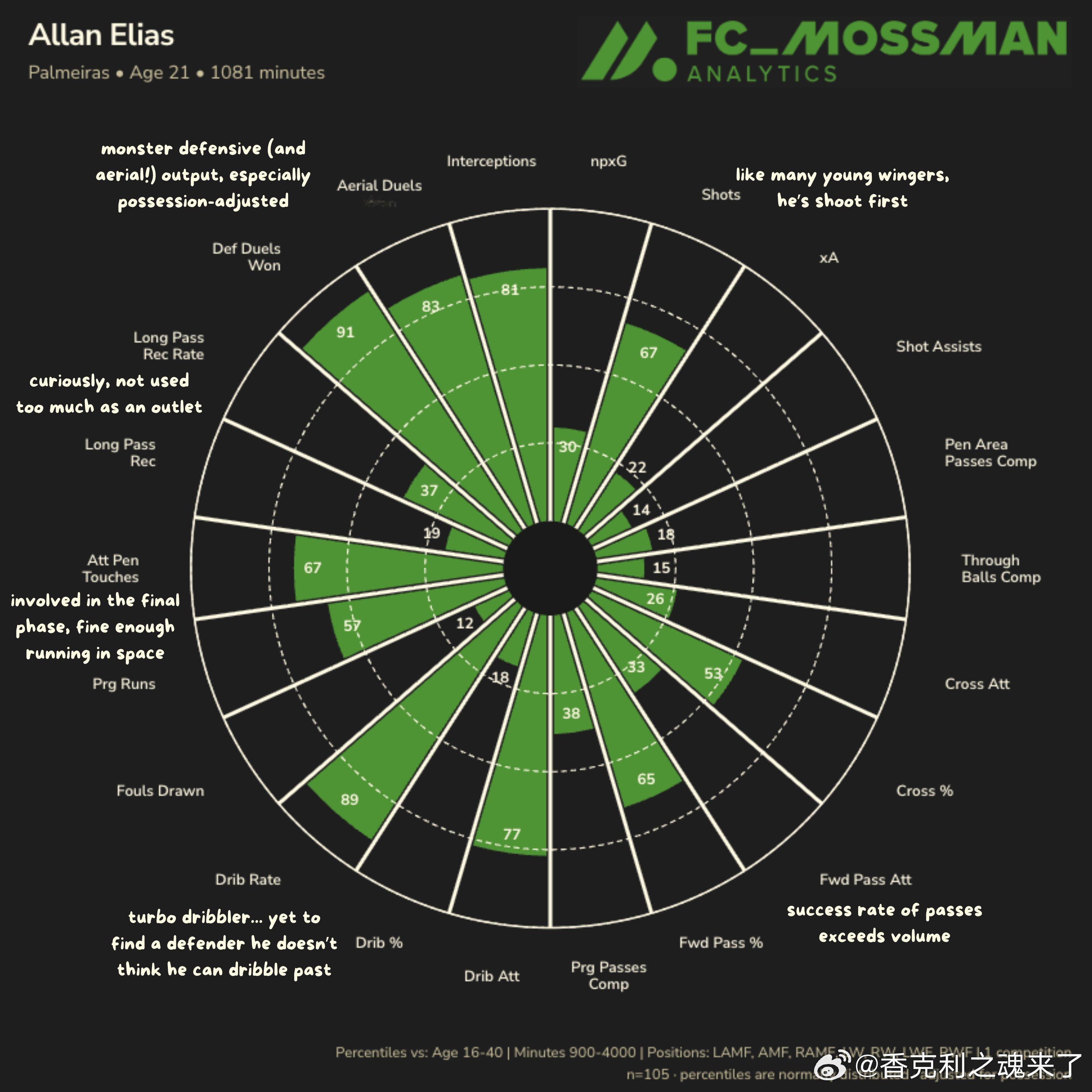 目前巴西媒体传了一天之后，英国媒体也没有接力阿兰，数据报告（省流报告：带球尝试
